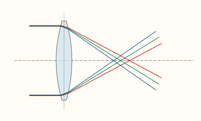 Diagramme montrant comment différentes longueurs d'onde du spectre lumineux convergent à des distances focales différentes, illustrant l'aberration chromatique.