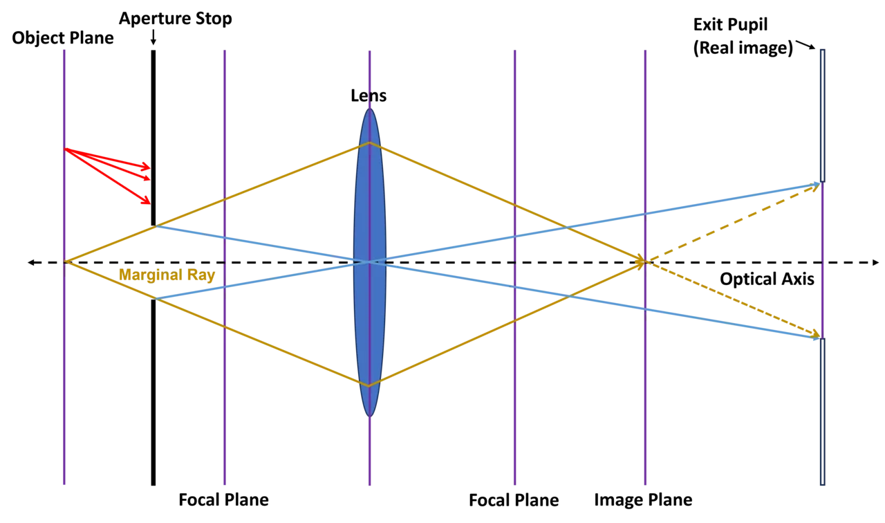 Schéma optique montrant la formation d'une pupille de sortie réelle par des lentilles, avec les rayons marginaux prolongés depuis le point image axial.